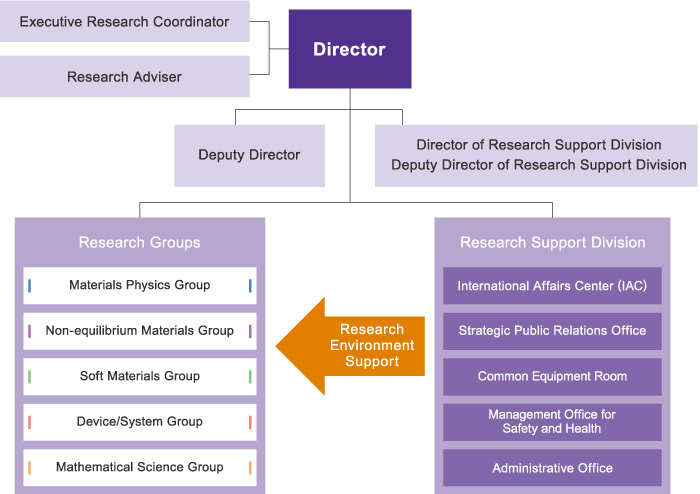 Administrative Division (consisting of General Affairs Section, Accounting Section, Property Management Section, International Affairs Center, Management Office for Safety and Health, and Strategic Public Relations Office) and Research Support Center provide comprehensive support to Research Division.
