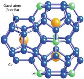 Fig. 1: The structure of BGG and SGG clathrates. The clathrate cages are formed by gallium (Ga) and germanium (Ge) atoms, with strontium (Sr) or barium (Ba) atoms within the cages.