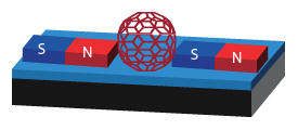 An illustration of the molecular electronic device’s geometry, with a fullerene (C60) molecule (red, center) embedded within magnetic nickel electrodes. N and S represent the north and south poles, respectively, of the device’s magnetic contacts.