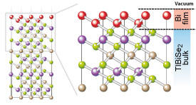 Electronic states that behave as Dirac fermions are transferred from a topological insulator (TlBiSe2) to an ultrathin layer of bismuth metal (red spheres).