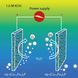 ナノ多孔質の鉄-コバルトリン化物でできた電極を用いることによって、貴金属電極の数十分の1のコストで水を分解できるようになるかもしれない。図中文字Power supply: 電源