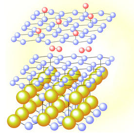 炭化ケイ素基板（オレンジ色と青色の球）上に成長させたグラフェン層（青色の球からなるシート）に水素原子（赤色の球）が吸着し、またその下にもぐり込んだときに生じる新しい電子状態は、バンドギャップ制御高速トランジスターの開発に役立つ可能性がある。