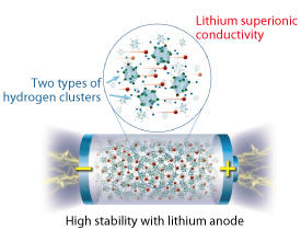 A complex hydride that has two types of hydrogen clusters exhibits both a high lithium ion conductivity and an excellent stability with lithium metal anodes.