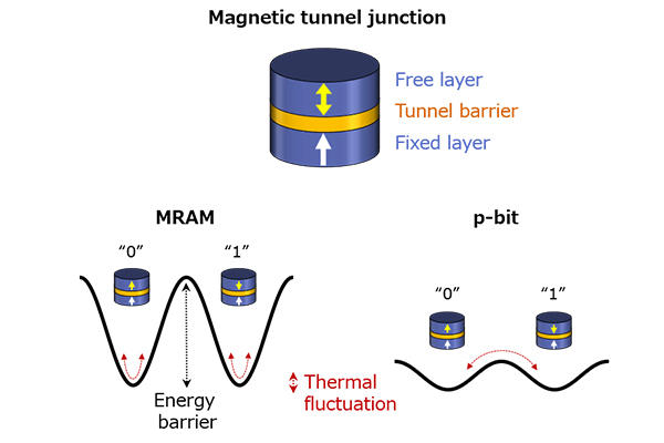 Structure of a magnetic tunnel junction and design of the energy barrier for MRAM and p-bit applications