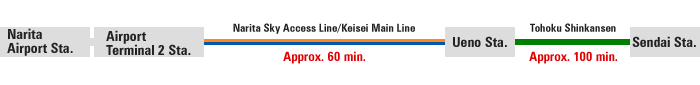 Access to Sendai Station from Narita Airport: Take Narita Sky Access Line or Keisei Line from Narita Airport Station or Airport Terminal 2 Station to Ueno Station, which is about 60 mins from Narita Airport. Then take the Tohoku Shinkansen(bullet train), which links Ueno to Sendai in 100 minutes.