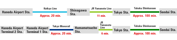 Access to Sendai Station from Haneda Airport Domestic Terminal Station: Take Keikyu Airport Line to Shinagawa Station for 20 minutes, change to Yamanote Line from Shinagawa for 11 minutes. Then take the Tohoku Shinkansen (Bullet Train) to Sendai Station, which links Tokyo to Sendai in 100 minutes. Access to Sendai Station from Haneda Airport Terminal 1 Station/ Terminal 2 Station: Take the Tokyo Monorail to Hamamatsucho Station for 20 minutes and change to Yamanote Line to Tokyo Station for 6 minutes. Then take the Tohoku Shinkansen (Bullet Train) to Sendai Station, which links Tokyo to Sendai in 100 minutes.
