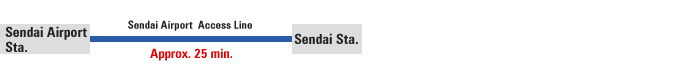 Access to Sendai Station from Sendai Airport: Please take Sendai Airport Access Line, which links Sendai Airport to Sendai Station in just 25 minutes.