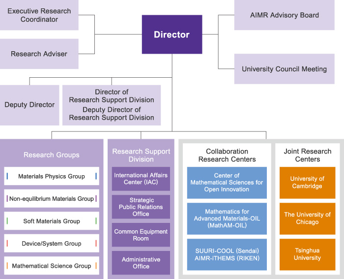 AIMR is made of Research Division and Administrative Division.Research Division has four research groups and Mathematics Unit.Administrative Division consists of General Affairs Section, Accounting Section, Property Management Section and International Relations Unit.