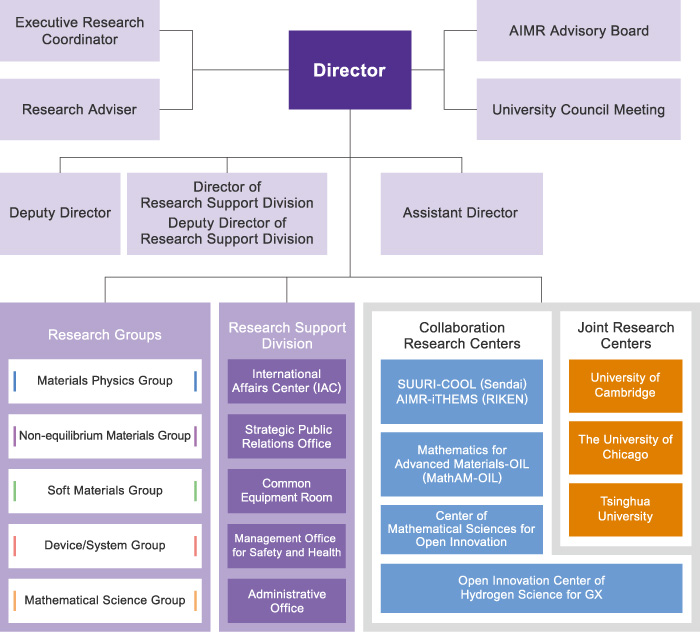 AIMR is made of Research Division and Administrative Division.Research Division has four research groups and Mathematics Unit.Administrative Division consists of General Affairs Section, Accounting Section, Property Management Section and International Relations Unit.