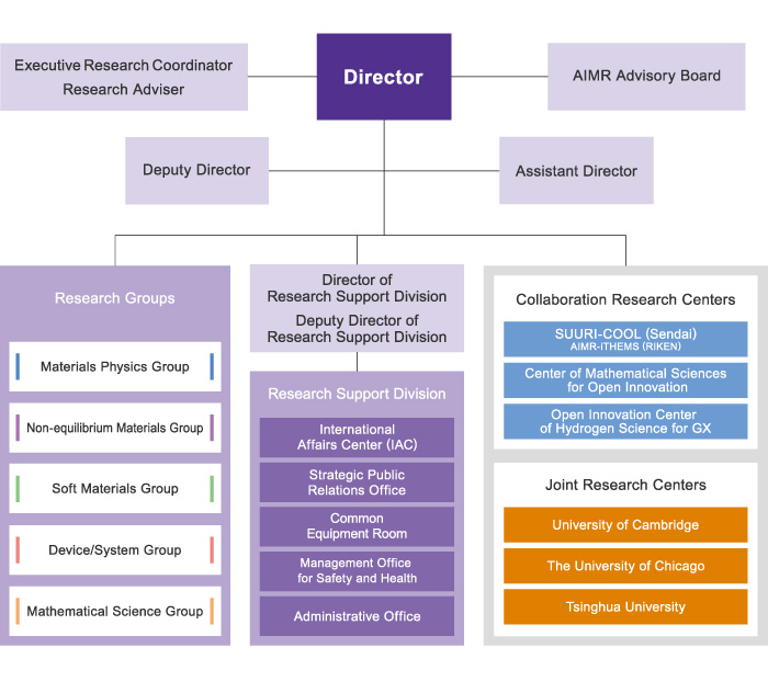 AIMR is made of Research Division and Administrative Division.Research Division has four research groups and Mathematics Unit.Administrative Division consists of General Affairs Section, Accounting Section, Property Management Section and International Relations Unit.