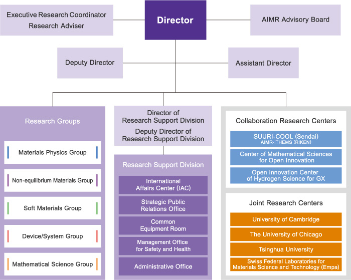AIMR is made of Research Division and Administrative Division.Research Division has four research groups and Mathematics Unit.Administrative Division consists of General Affairs Section, Accounting Section, Property Management Section and International Relations Unit.