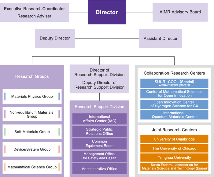 AIMR is made of Research Division and Administrative Division.Research Division has four research groups and Mathematics Unit.Administrative Division consists of General Affairs Section, Accounting Section, Property Management Section and International Relations Unit.