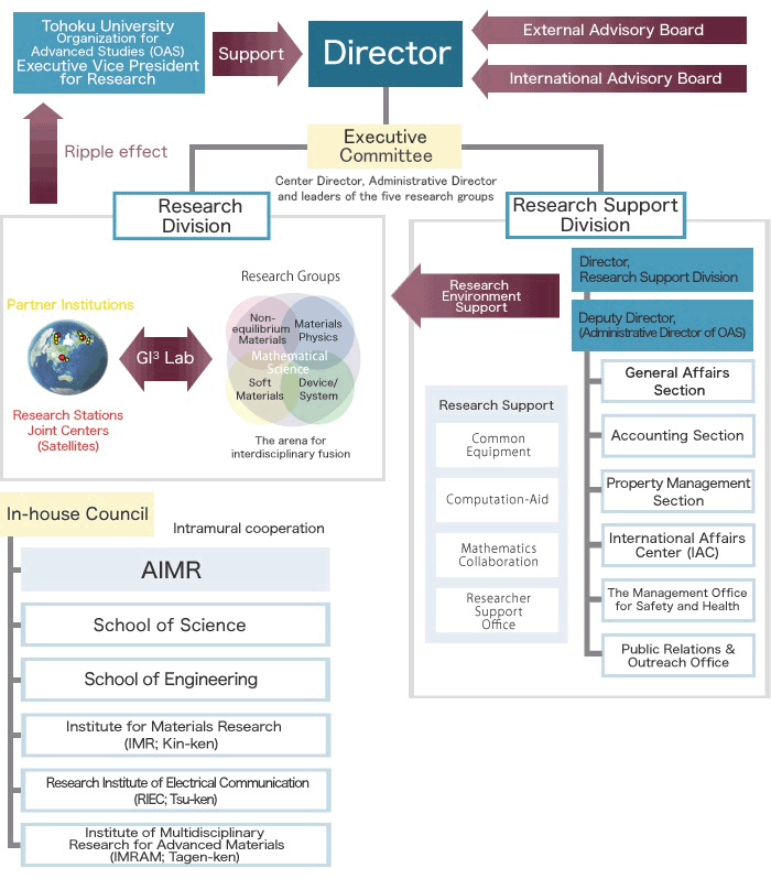 Wpi Organizational Chart