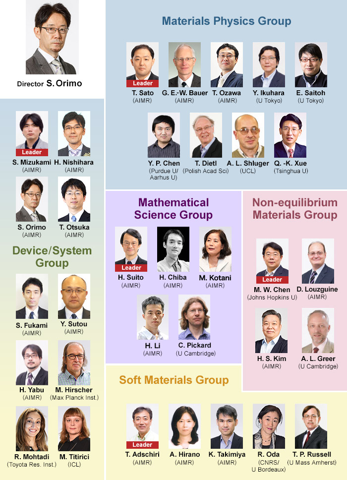 AIMR is made of the following five research groups. Materials Physics Group (Leader: Takafumi Sato), Non-equilibrium Materials Group (Leader: Mingwei Chen), Soft Materials Group (Leader: Tadafumi Adschiri), Device/System Group (Leader: Shin-ichi Orimo), Mathematical Science Group (Leader: Hiroshi Suito)