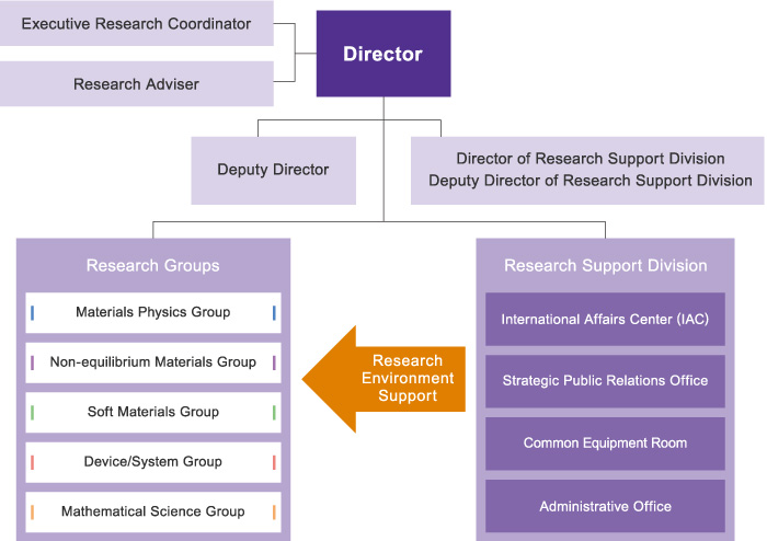 Administrative Division (consisting of General Affairs Section, Accounting Section, Property Management Section, International Affairs Center, Management Office for Safety and Health, and Strategic Public Relations Office) and Research Support Center provide comprehensive support to Research Division.
