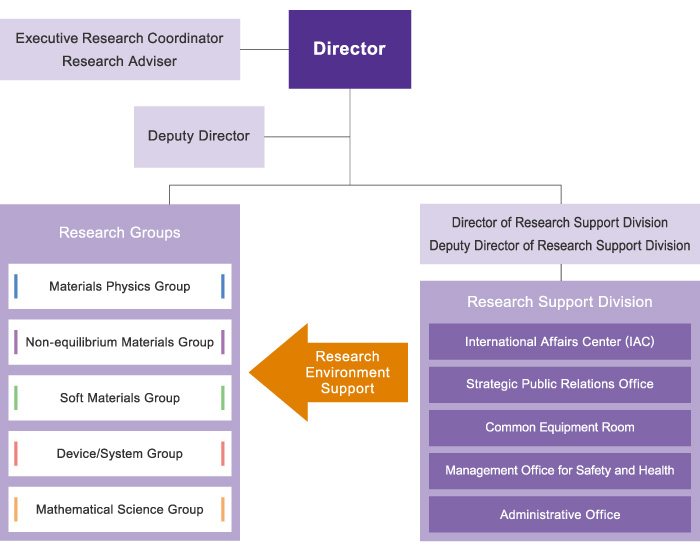 Administrative Division (consisting of General Affairs Section, Accounting Section, Property Management Section, International Affairs Center, Management Office for Safety and Health, and Strategic Public Relations Office) and Research Support Center provide comprehensive support to Research Division.
