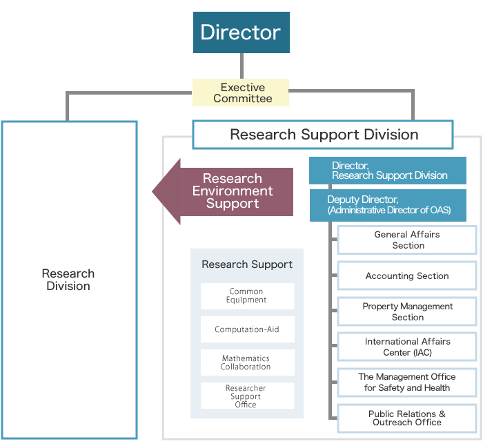 Wpi Organizational Chart