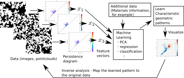 Persistent homology with machine learning