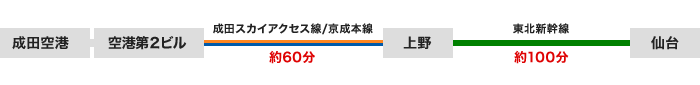 成田空港駅・空港第2ビル駅から仙台駅へのアクセス：成田スカイアクセス線／京成本線に乗り約60分で上野駅に到着し、上野駅から東北新幹線に乗り約100分で仙台駅に到着します。