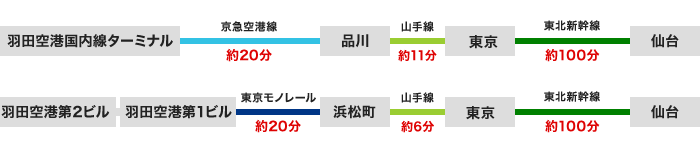 羽田空港国内線ターミナル駅から仙台駅へのアクセス：京急空港線に乗り約20分で品川駅に到着し、品川駅から山手線に乗り約11分で東京駅に到着し、東京駅から東北新幹線に乗り約100分で仙台駅に到着します。羽田空港第1ビル駅・第2ビル駅から仙台駅へのアクセス：東京モノレールに乗り約20分で浜松町駅に到着し、浜松町駅から山手線に乗り約6分で東京駅に到着し、東京駅から東北新幹線に乗り約100分で仙台駅に到着します。