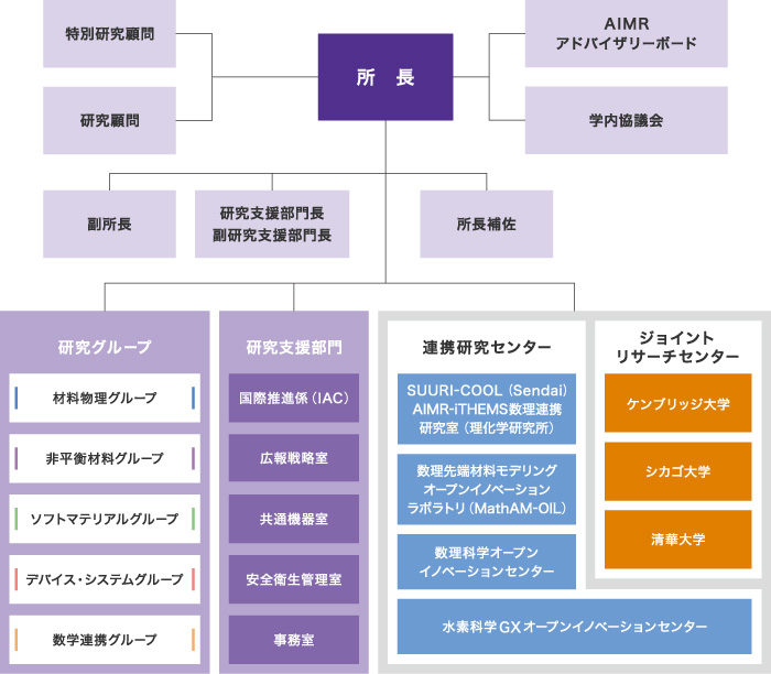 AIMRは大きく研究部門と事務部門から構成されます。研究部門は4つの材料研究グループ（材料物理グループ、非平衡材料グループ、ソフトマテリアルグループ、デバイス・システムグループ）と数学連携グループから構成されています。事務部門は事務部門長の下に総務係、用度係、経理係、国際ユニットから構成されています。