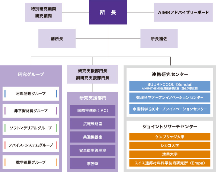 AIMRは大きく研究部門と事務部門から構成されます。研究部門は4つの材料研究グループ（材料物理グループ、非平衡材料グループ、ソフトマテリアルグループ、デバイス・システムグループ）と数学連携グループから構成されています。事務部門は事務部門長の下に総務係、用度係、経理係、国際ユニットから構成されています。