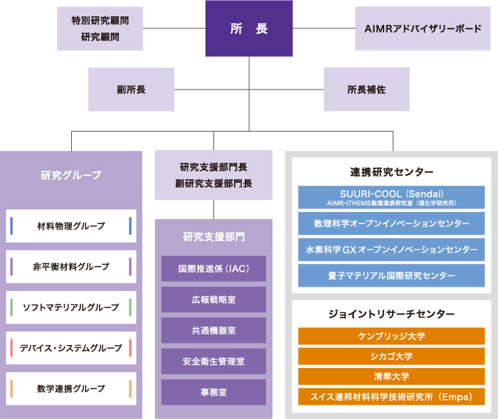 AIMRは大きく研究部門と事務部門から構成されます。研究部門は4つの材料研究グループ(材料物理グループ、非平衡材料グループ、ソフトマテリアルグループ、デバイス・システムグループ)と数学連携グループから構成されています。事務部門は事務部門長の下に総務係、用度係、経理係、国際ユニットから構成されています。