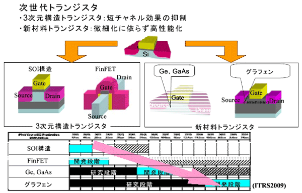 次世代トランジスタ・3次元構造トランジスタ：短チャネル効果の抑制・新素材トランジスタ：微細化に依らず高性能化