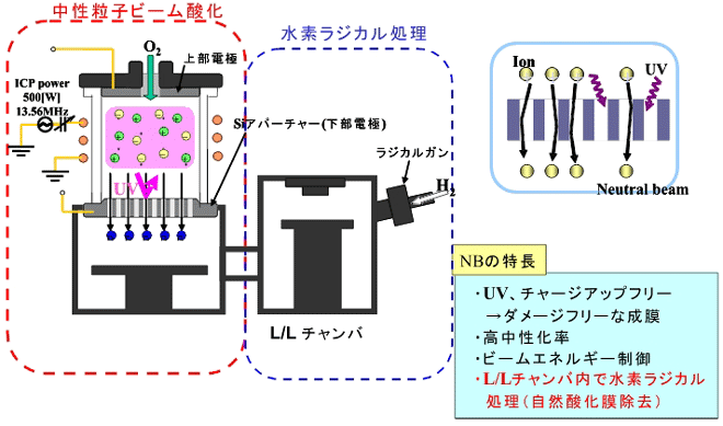 NBの特徴・UV、チャージアップフリー→ダメージフリーな成膜・高中性化率・ビームエネルギー制御・L / Lチャンバ内で水素ラジカル処理（自然酸化膜除去）