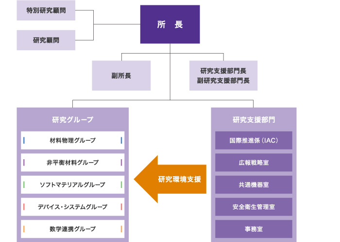 AIMRは総務係、経理係、用度係、国際推進係、安全衛生管理室、広報戦略室オフィスから構成される事務部門が研究環境の面から研究部門をサポートしています。