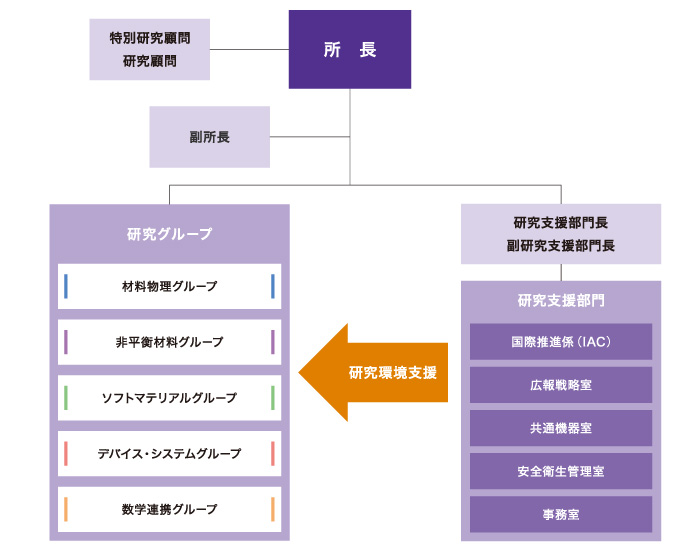 AIMRは総務係、経理係、用度係、国際推進係、安全衛生管理室、広報戦略室オフィスから構成される事務部門が研究環境の面から研究部門をサポートしています。