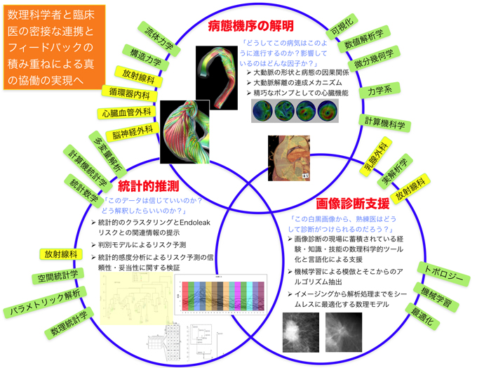 本CREST研究の柱と他分野との関係