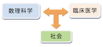 放射線医学と数理科学の協働による高度臨床診断の実現