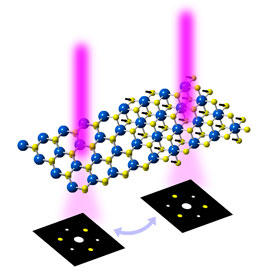 二硫化モリブデン（MoS2）の半導体1H相（左）と金属1T相（右）では、異なる電子線回折パターンが得られる（青色の大きな球はモリブデン原子、黄色の小さな球は硫黄原子を表す）。硫黄原子の層を「滑らせる」（黒色矢印）ことによって、一方の相をもう一方の相に変換することができる。。