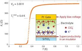 Fig. 1: Graph showing the abrupt disappearance of resistance (Rs) in SrTiO3 as the temperature drops to 0.4 K at a gate voltage (VG) of 3 V. Inset shows a schematic diagram of the structure of the electric double-layer transistor incorporating the SrTiO3.