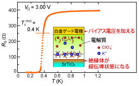 図1: ゲート電圧（VG）を3Vにして温度を下げていくと、0.4KのところでSrTiO3の抵抗(RS)が急激に減少してゼロになる。挿入図は、SrTiO3を用いた電気二重層トランジスタの構造の模式図。