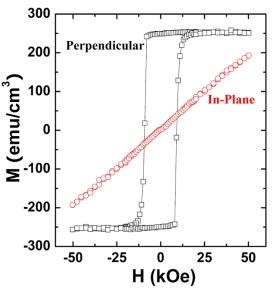 Fig. 1: Graph showing the magnetization (M) of thin Mn2.5Ga films versus the applied magnetic field (H). When the field is applied perpendicular to the film (black), the film quickly reaches a maximum (saturation) magnetization, but when the field is applied in the plane of the film (red), the magnetization cannot be saturated. This ‘perpendicular magnetic anisotropy’ could be ideal for magnetic data storage and spintronic applications.