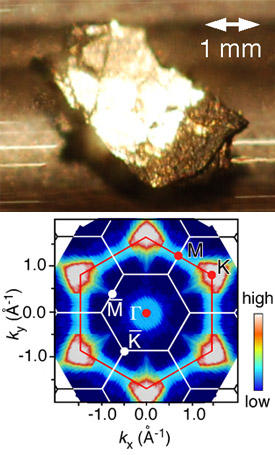 図1: C6Ca結晶の写真（上）および高分解能光電子分光法で画像化した超伝導C6Caの電子状態（下）。