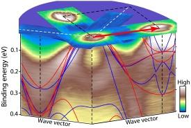 Fig. 1: Fermi surfaces for an iron-pnictide superconductor. The color gradient shows photoemission measurements, and the solid red and blue lines indicate the calculated Fermi surfaces. The strongly interacting parts of the Fermi surfaces are indicated by a red arrow.