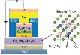 Fig. 1: Schematic representation of the magnetic tunnel junction device used in the experiment (left), and a schematic illustration of the crystal structure of the Heusler alloy (right).