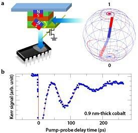 Fig. 1: (a) Schematic diagram of an MRAM element and spin dynamics for writing from “0” to “1”. Spin is illustrated by permanent ‘bar' magnets (red and blue). (b) Spin motion observed in a 0.9 nm-thick cobalt layer.