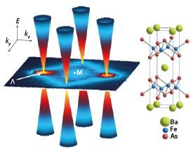 Fig. 1: Schematic illustration of the Dirac cones in BaFe2As2 and the bright points (Λ) in momentum–energy (k–E) space. The atomic structure of the compound is shown on the right.