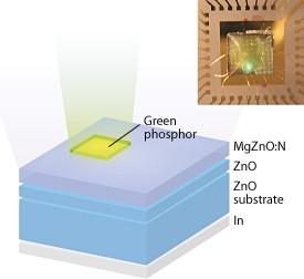 図1: 緑色蛍光体と組み合わせたZnO系紫外発光ダイオードの概略図。右上は動作中のLEDの写真。