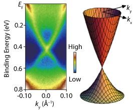 Fig.1: The tell-tale crossing of electronic states in TlBiSe2 is evidence of the protected surface states. Left: experimental ARPES intensity data (k, electron momentum). Right: three-dimensional theoretical model.