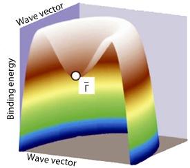 図1: 鉛薄膜の電子構造。鉛薄膜中の電子のエネルギー状態が、運動量とエネルギーの関数としてプロットされている。これらの電子状態の形状は、量子効果によって決まってくる。特に、最上部の環状の部分は、観測される多くの特性の原因となっている。