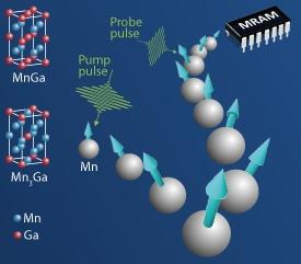 The slowdown of spin precession (blue arrows) of manganese atoms in a manganese–gallium (Mn–Ga) alloy can be pumped and probed with two ultrashort laser pulses. The low magnetic friction and high magnetic anisotropy of this alloy may lead to the next generation of computer memory.