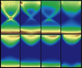 From topological insulator to conventional insulator: the evolution from the topological insulator, thallium–bismuth–selenium (top left), to thallium–bismuth–sulfur (bottom right), shows that the ‘X’ shape of the surface states is slowly lost, and a gap in the energy states evolves. From Ref. 1 © 2011 S. Souma From topological insulator to conventional insulator: the evolution from the topological insulator, thallium–bismuth–selenium (top left), to thallium–bismuth–sulfur (bottom right), shows that the ‘X’ shape of the surface states is slowly lost, and a gap in the energy states evolves.