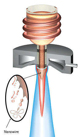 Gas atomization, a process for making metallic particles, can be used to fabricate metallic glass nanowires. Molten metal flows from a crucible nozzle and interacts with a high-speed gas to break down the metal stream into various particulate shapes, including nanowires (inset).