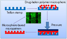 Schematic representation of the microsphere pattern manufacturing process © 2012 X. Shi Schematic representation of the microsphere pattern manufacturing process