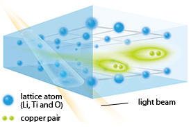 A schematic illustration of a transparent superconductor showing light passing through the superconducting material